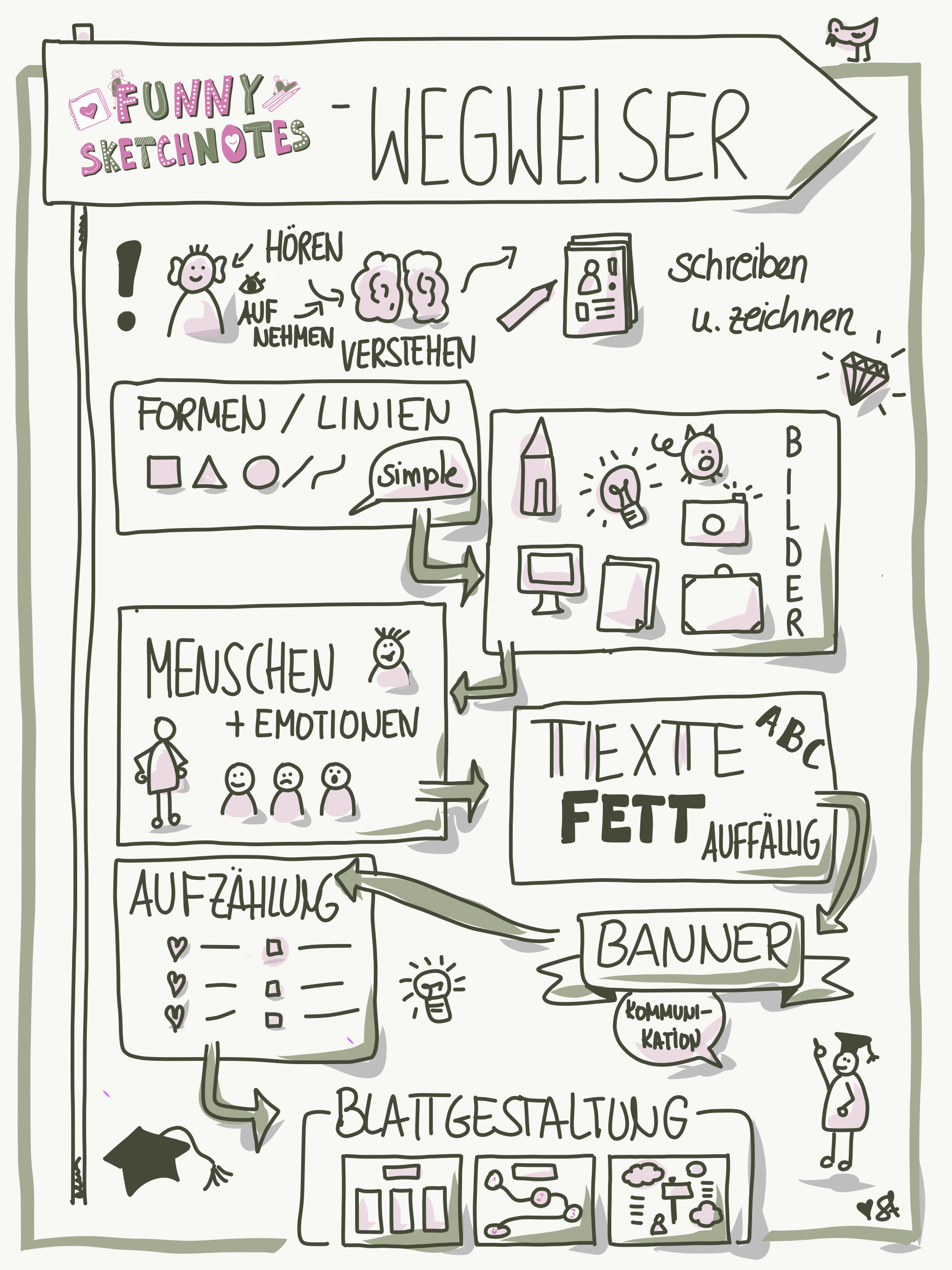 Sketchnotes Anleitung: Mein Wegweiser Zu Einer Einfachen Sketchnote ...